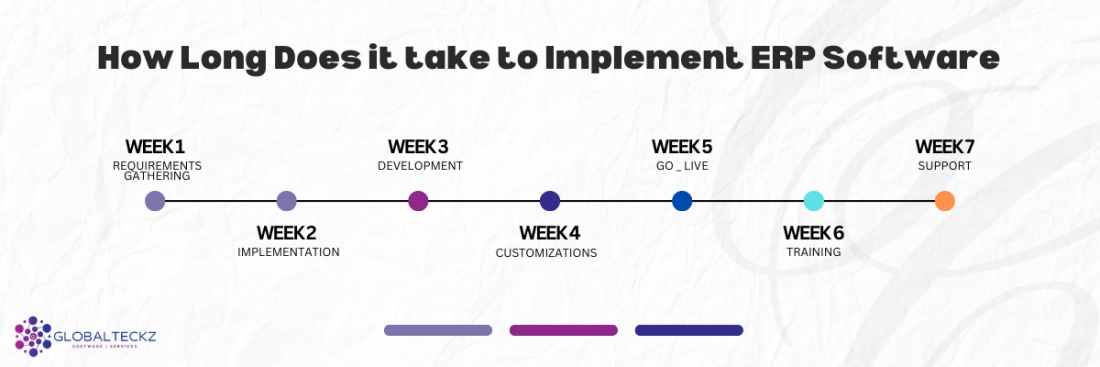 how long does it take to implement ERP software