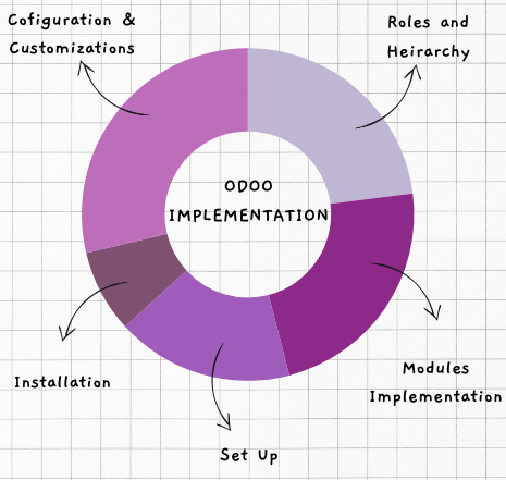 Odoo Implementation Steps