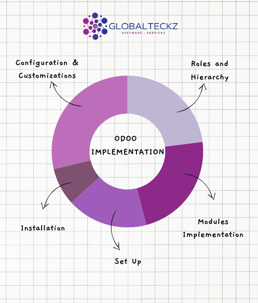 odoo implementation steps agile methodology