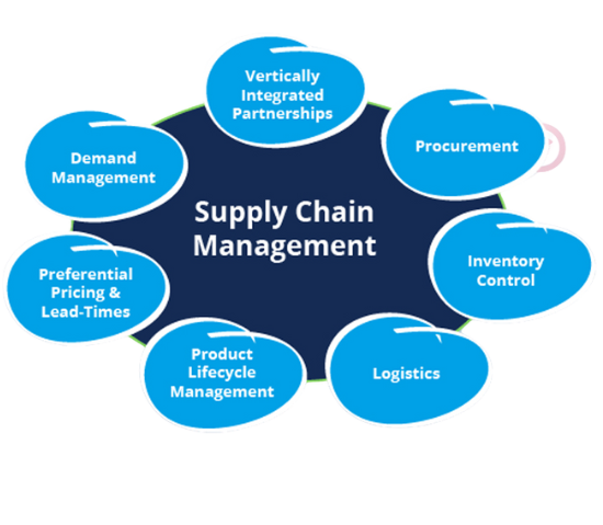 Supply chain management
