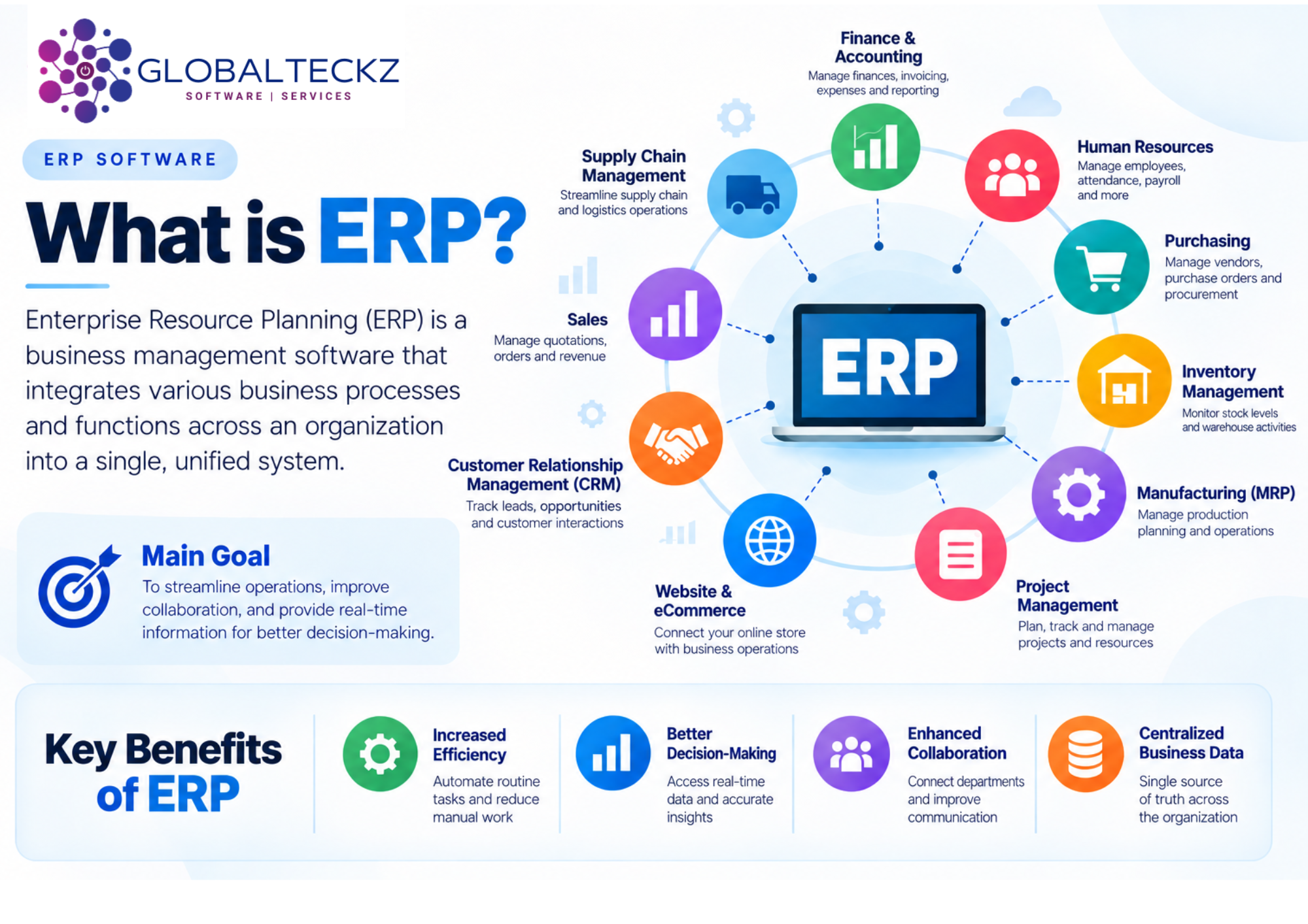 What is ERP software infographic showing ERP modules and business functions